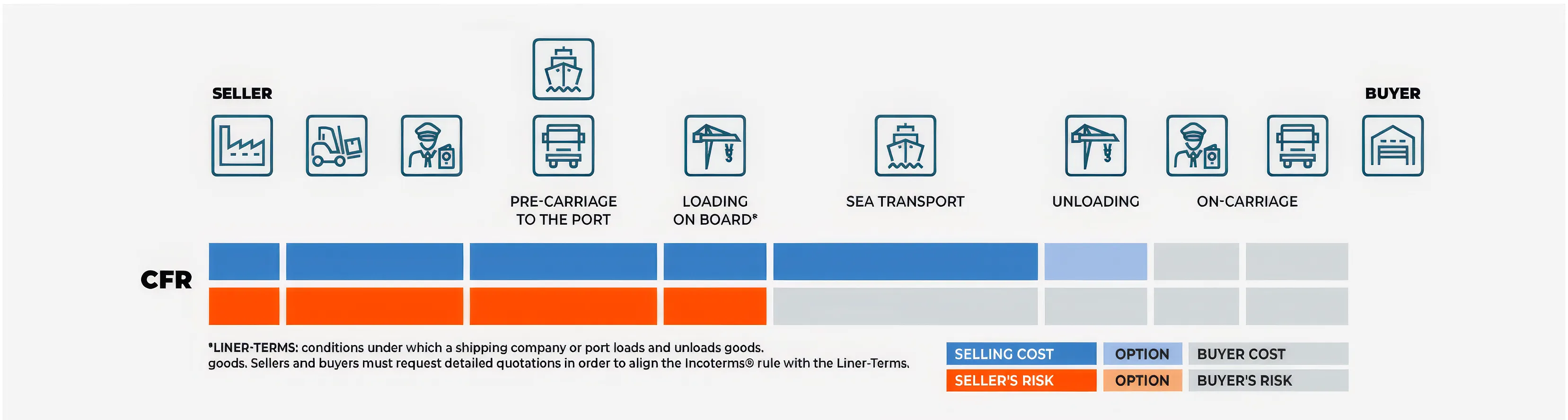 CFR Transfer of Risk and Cost Diagram