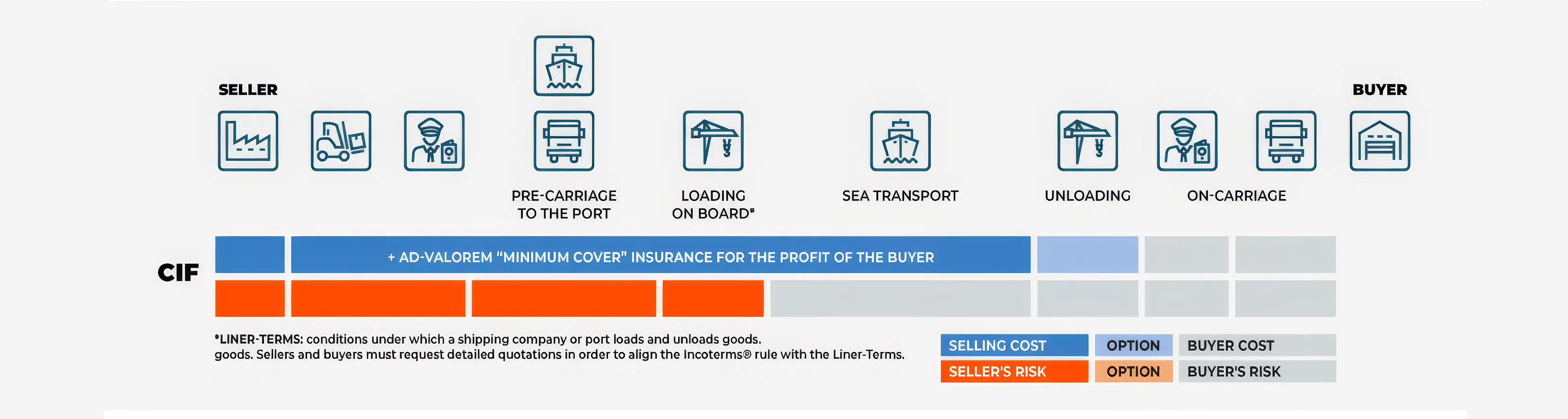 CIF Transfer of Risk and Cost Diagram