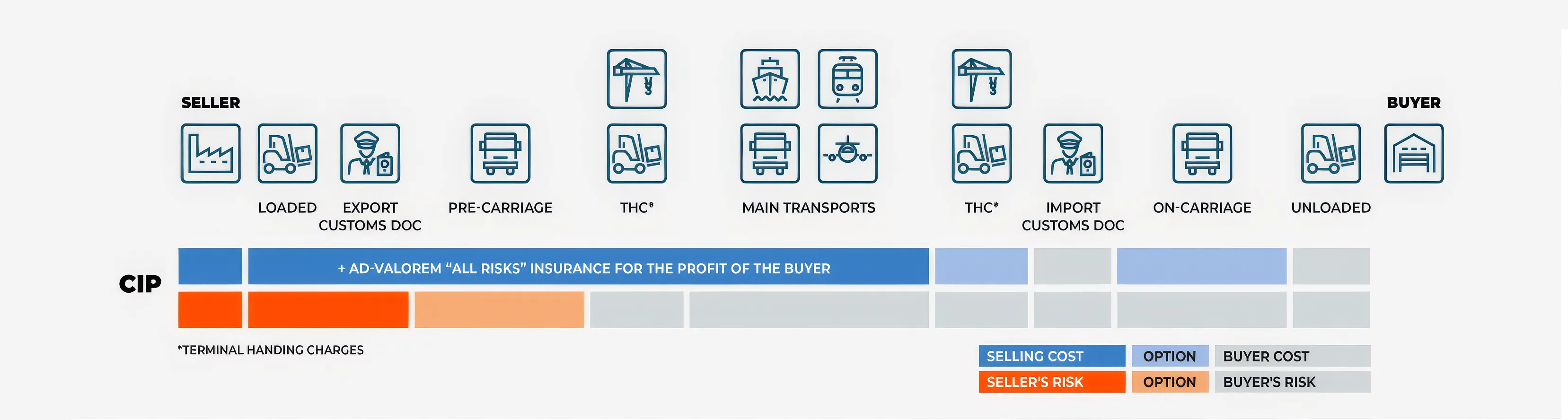 CIP Transfer of Risk and Cost Diagram