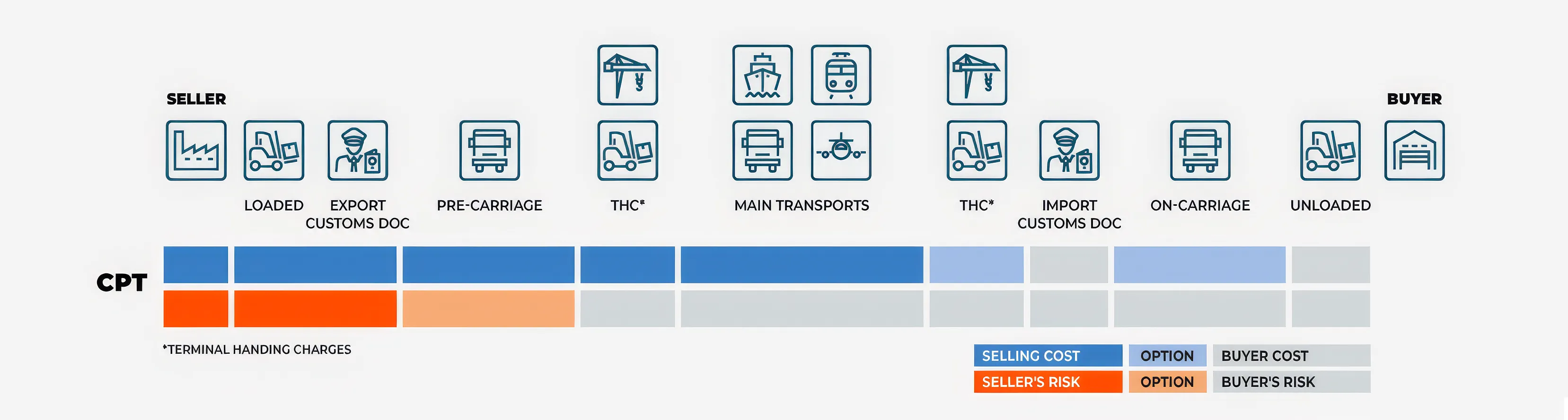 CPT Transfer of Risk and Cost Diagram