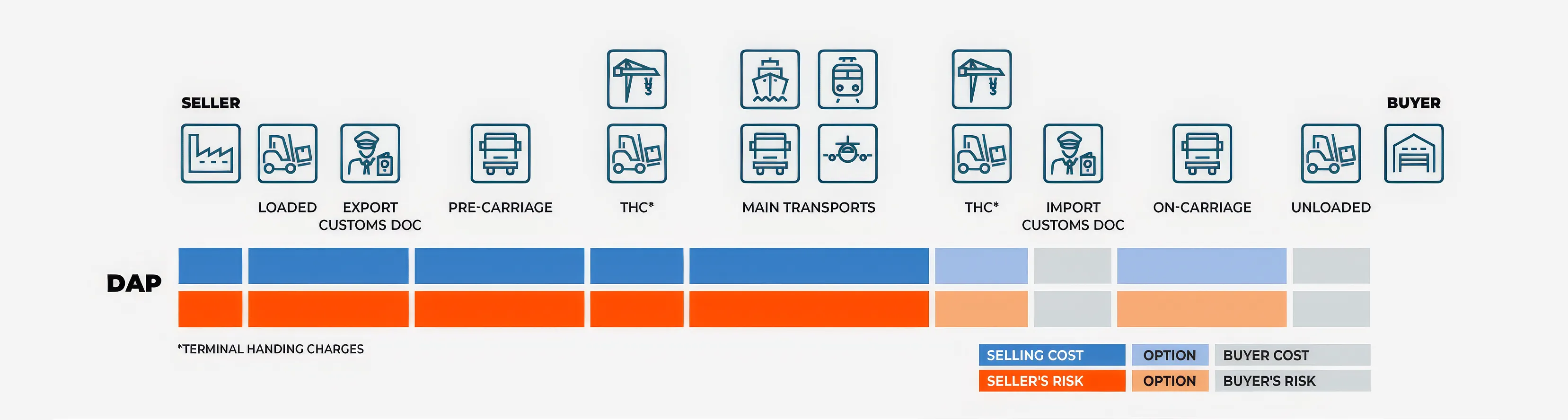 DAP Transfer of Risk and Cost Diagram