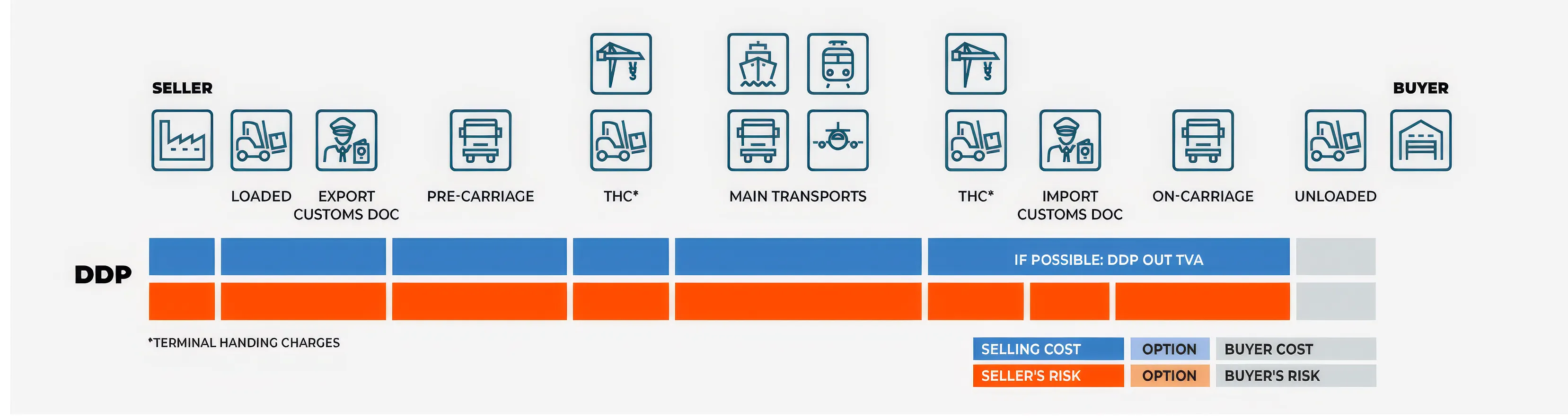 DDP Transfer of Risk and Cost Diagram