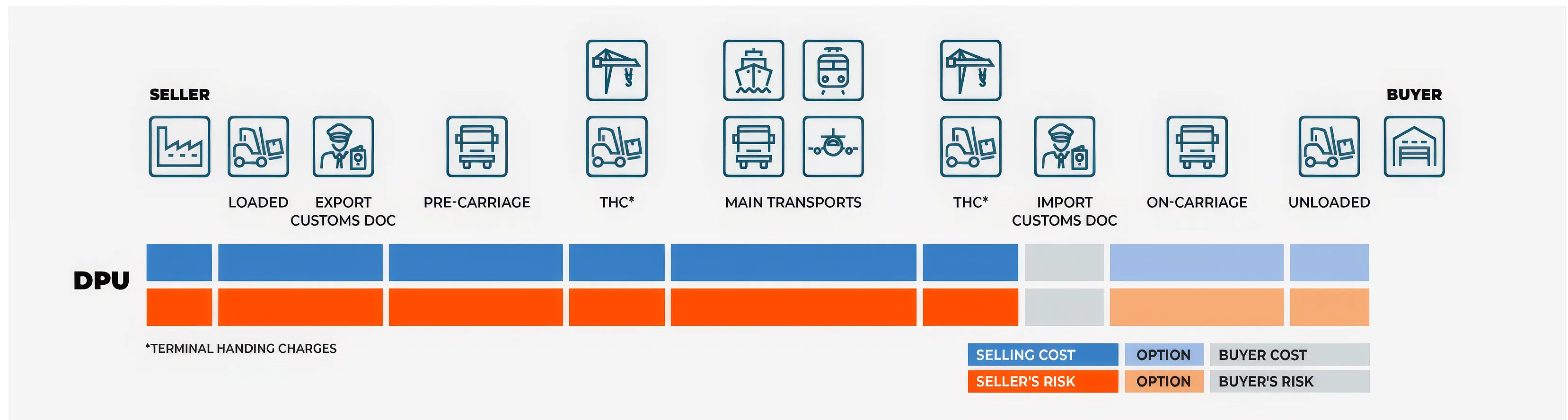 DPU Transfer of Risk and Cost Diagram