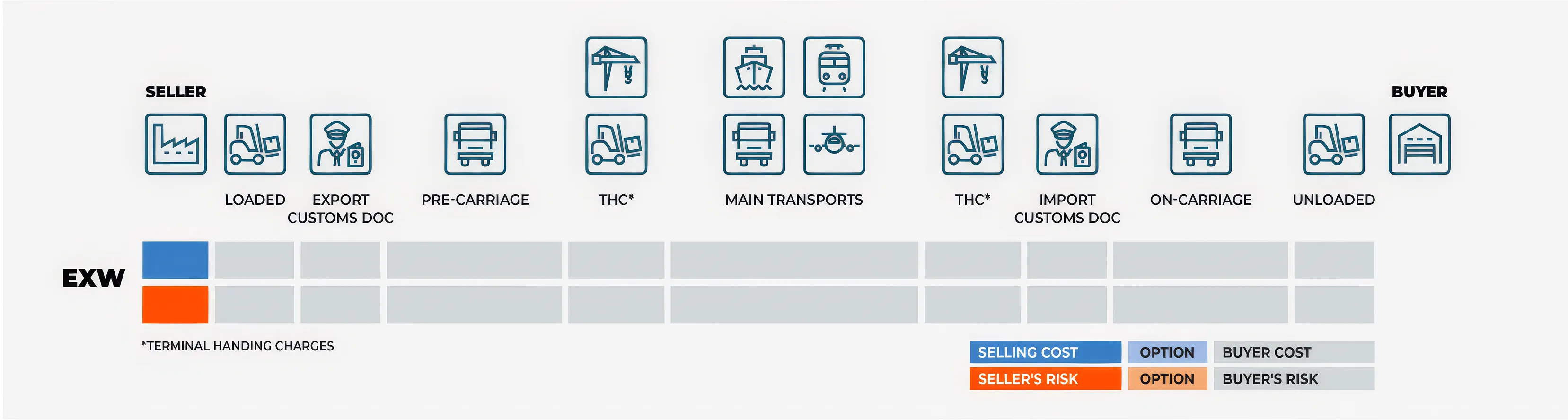 EXW Transfer of Risk and Cost Diagram