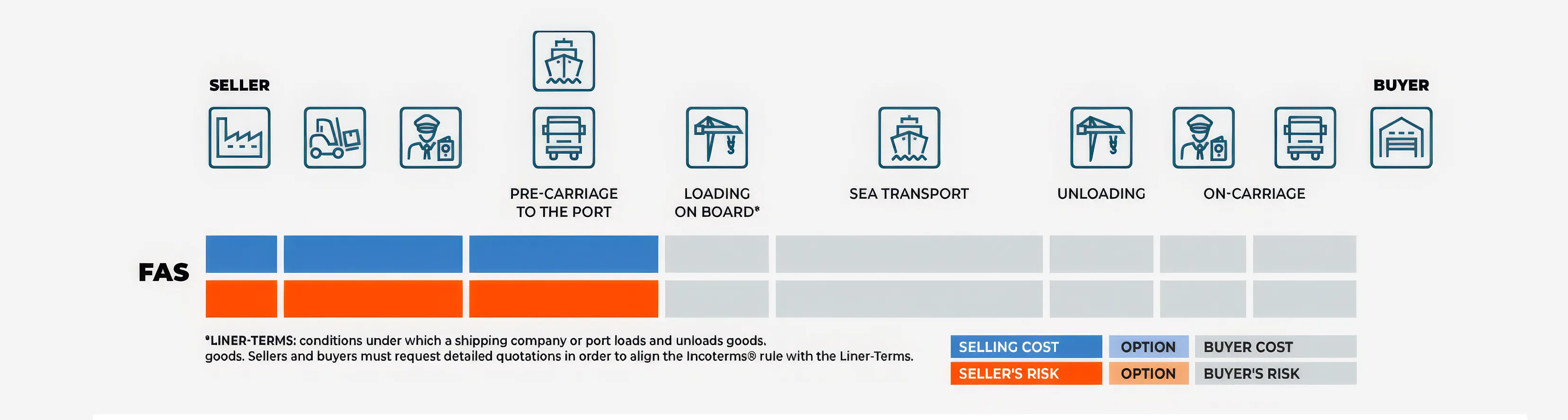 FAS Transfer of Risk and Cost Diagram