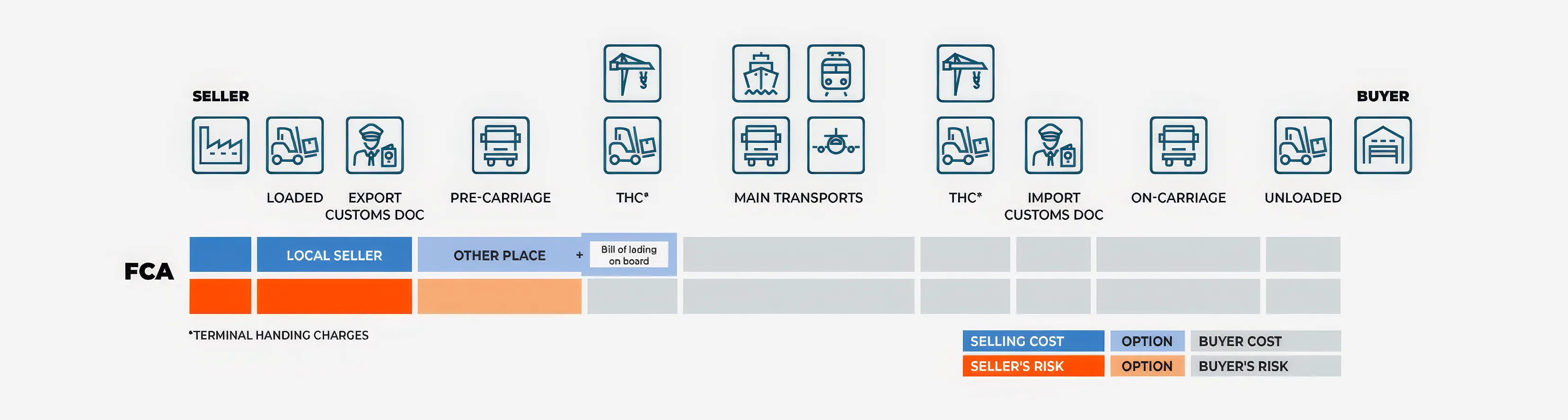 FCA Transfer of Risk and Cost Diagram