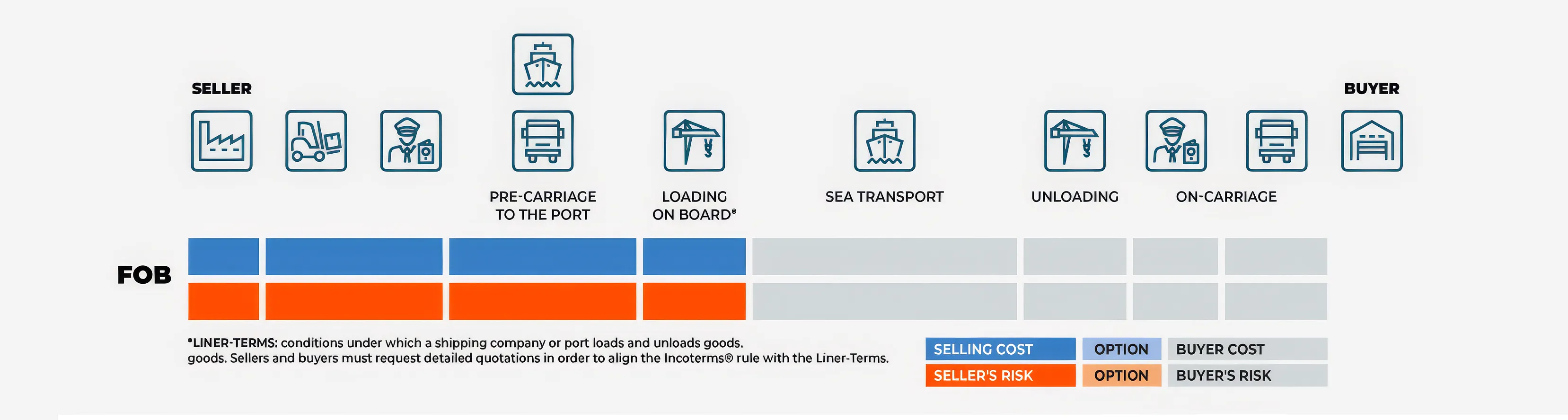 FOB Transfer of Risk and Cost Diagram